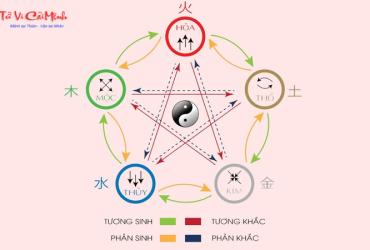 Mối Quan Hệ Tương Sinh - Tương Khắc Trong Ngũ Hành: Bí Quyết Cân Bằng Năng Lượng