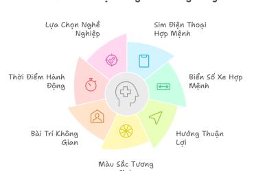 Ứng Dụng Ngũ Hành Trong Sim Phong Thủy, Biển Số Xe: Bí Quyết Hút Tài Lộc