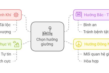 Hướng Kê Giường Ngủ Cho Người Sinh Năm 1979: Tối Ưu Phong Thủy Theo Cung Mệnh