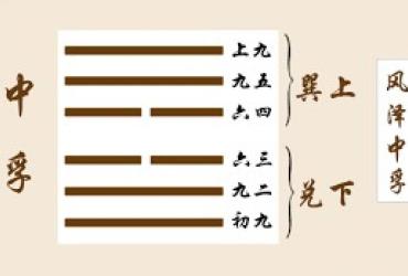 Quẻ 61: Phong Trạch Trung Phu
